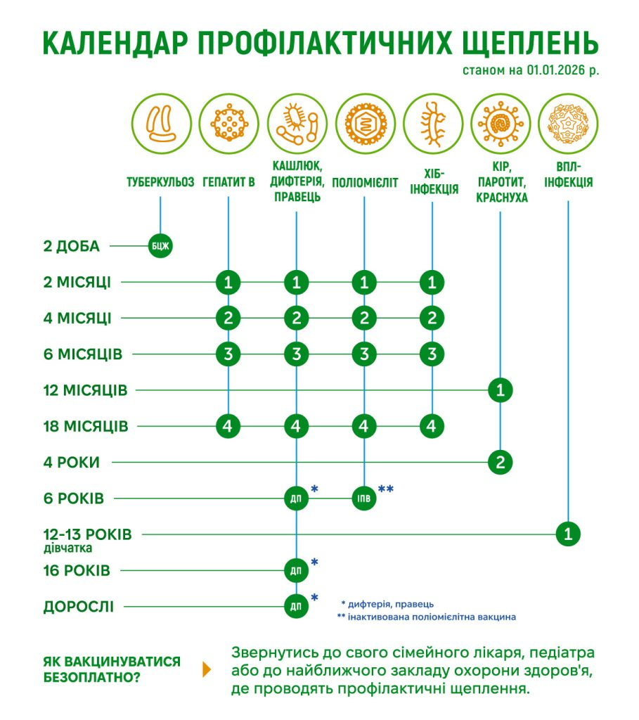 Новий Календар вакцинації: що зміниться з 1 січня 2026 року